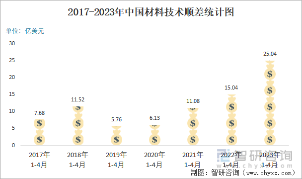 2017-2023年中国材料技术顺差统计图