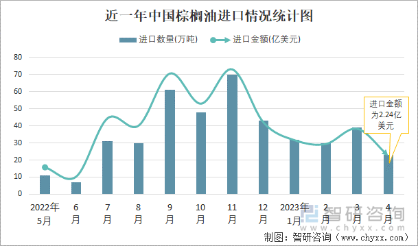 近一年中国棕榈油进口情况统计图