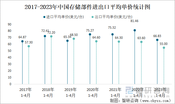 2017-2023年中国存储部件进出口平均单价统计图