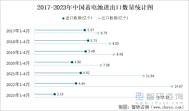 2017-2023年中国蓄电池进出口数量统计图