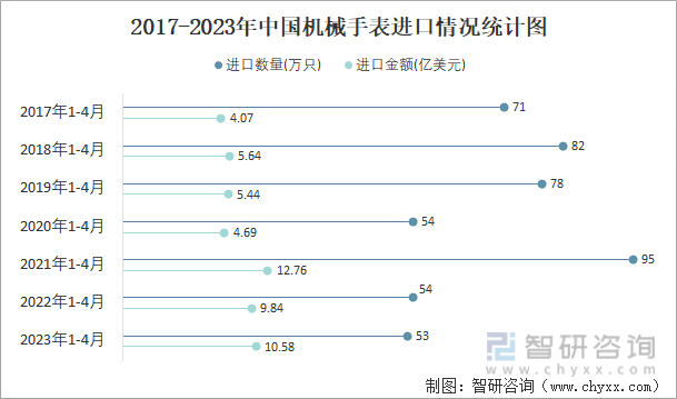 2017-2023年中国机械手表进口情况统计图