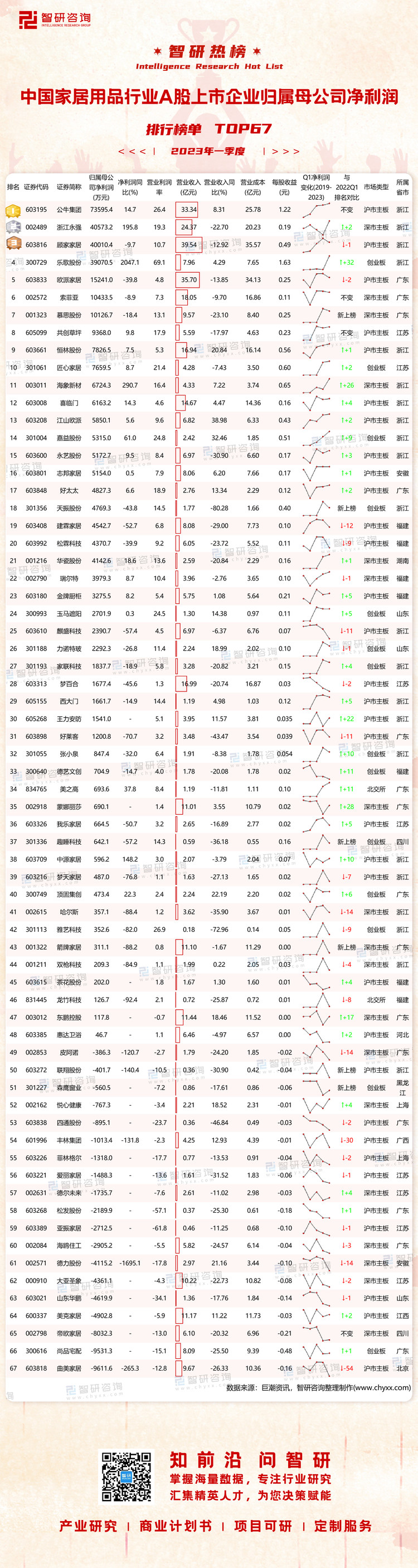 0619：2023Q1中国家居用品行业A股上市企业净利润-二维码（万桃红）