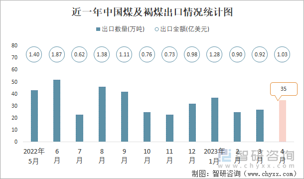 近一年中国煤及褐煤出口情况统计图