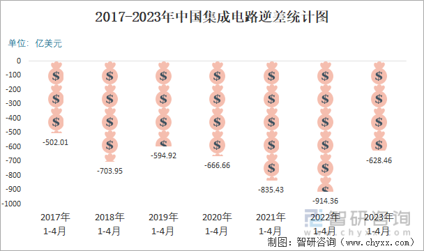 2017-2023年中国集成电路逆差统计图