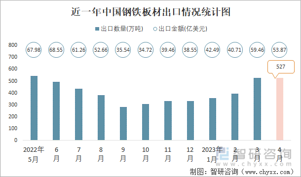 近一年中国钢铁板材出口情况统计图