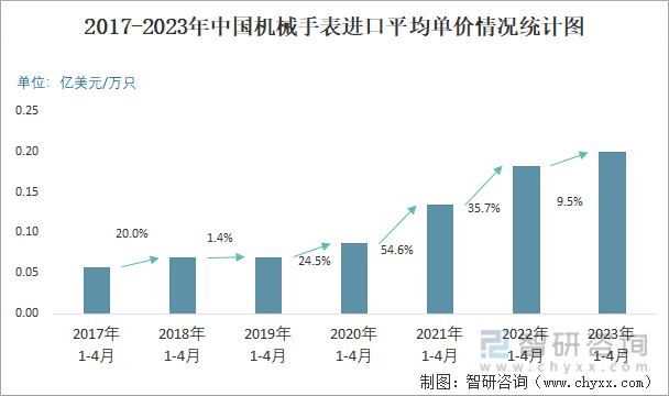 2017-2023年中国机械手表进口平均单价情况统计图