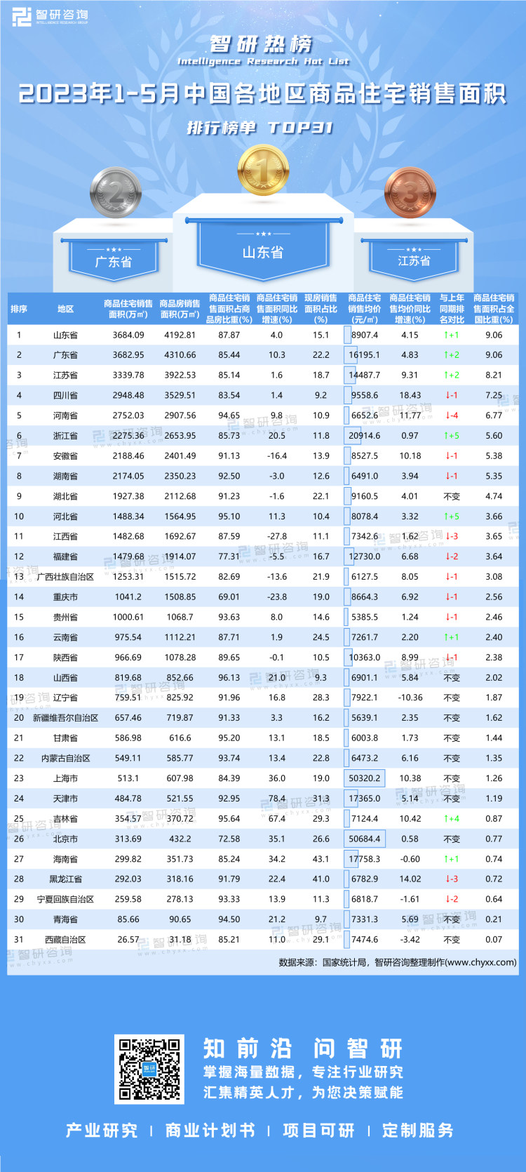 0619：2023年1-5月中国各地区商品住宅销售面积-二维码（万桃红）