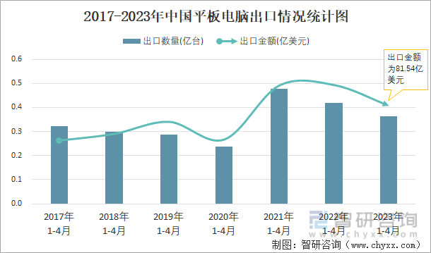 2017-2023年中国平板电脑出口情况统计图