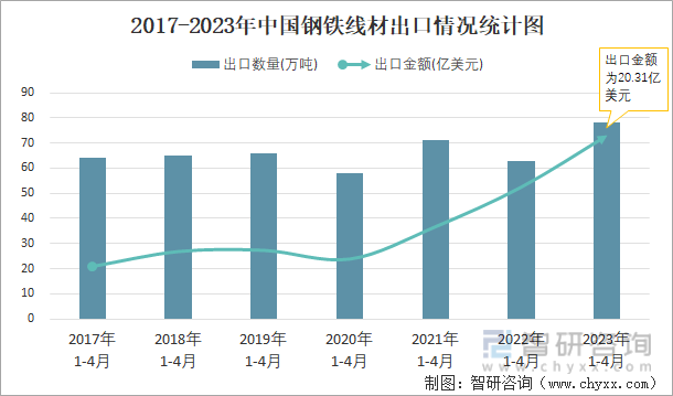 2017-2023年中国钢铁线材出口情况统计图