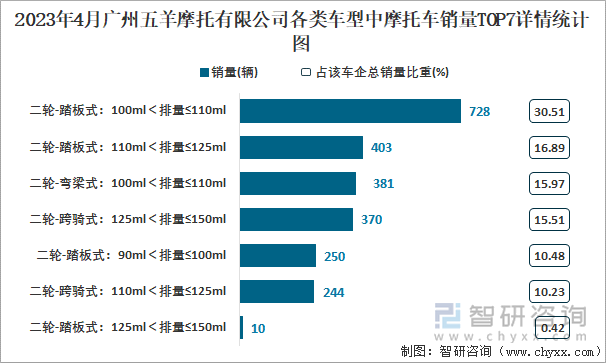 2023年4月廣州五羊摩托有限公司各類車型中摩托車銷量TOP7詳情統(tǒng)計圖