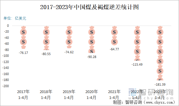 2017-2023年中国煤及褐煤逆差统计图