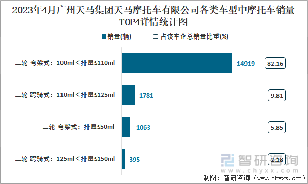2023年4月广州天马集团天马摩托车有限公司各类车型中摩托车销量TOP4详情统计图