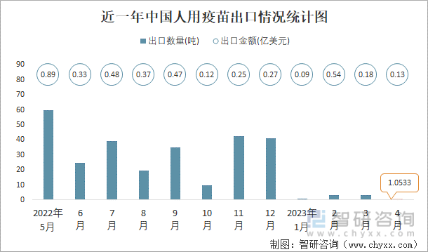 近一年中国人用疫苗出口情况统计图