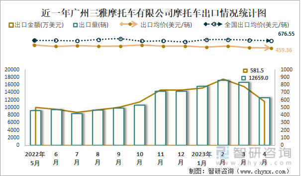 近一年广州三雅摩托车有限公司摩托车出口情况统计图