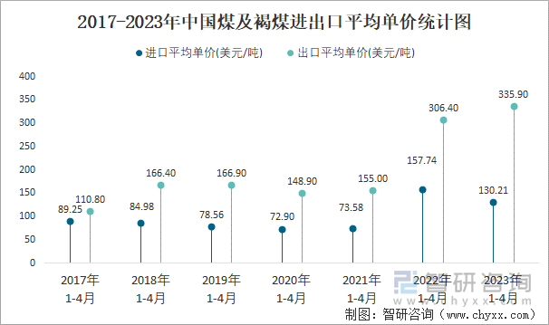 2017-2023年中国煤及褐煤进出口平均单价统计图