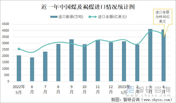 近一年中国煤及褐煤进口情况统计图