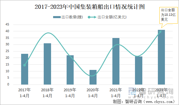 2017-2023年中国集装箱船出口情况统计图