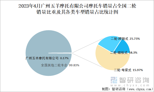 2023年4月廣州五羊摩托有限公司摩托車銷量結構占比統(tǒng)計圖