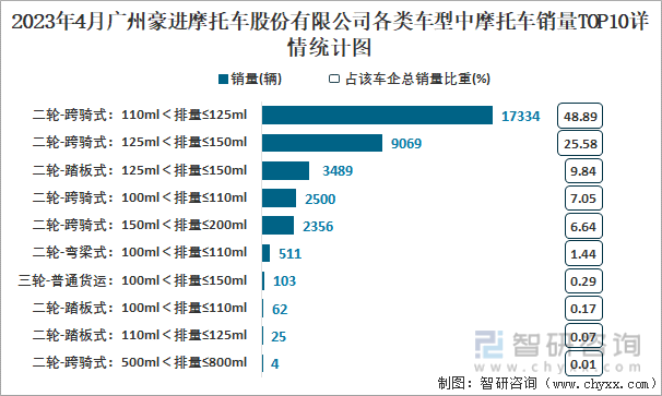 2023年4月广州豪进摩托车股份有限公司各类车型中摩托车销量TOP10详情统计图