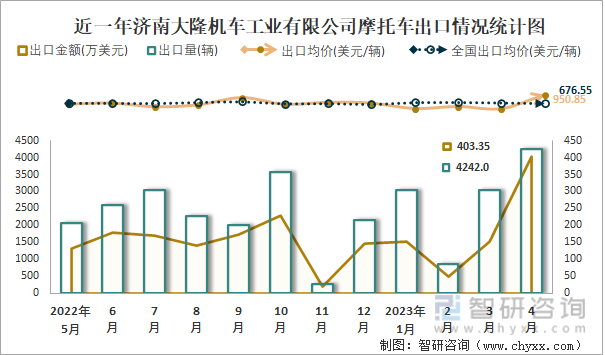 近一年济南大隆机车工业有限公司摩托车出口情况统计图