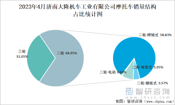 2023年4月济南大隆机车工业有限公司摩托车销量结构占比统计图