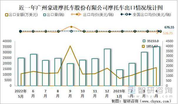 近一年广州豪进摩托车股份有限公司摩托车出口情况统计图