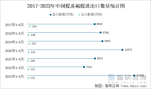 2017-2023年中国煤及褐煤进出口数量统计图