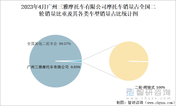 2023年4月广州三雅摩托车有限公司各类车型中摩托车销量TOP4详情统计图