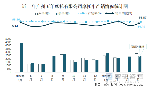 近一年廣州五羊摩托有限公司摩托車產(chǎn)銷情況統(tǒng)計圖