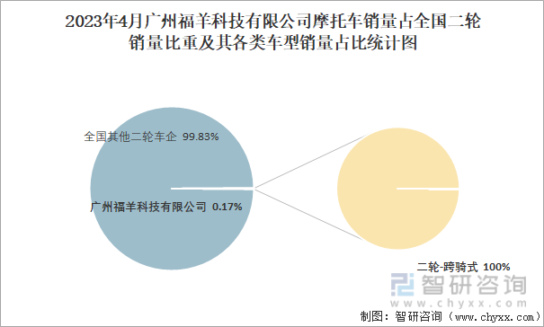 2023年4月广州福羊科技有限公司摩托车销量结构占比统计图