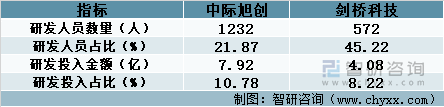 2022年两家企业科研投入情况