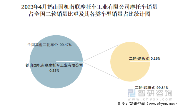 2023年4月鹤山国机南联摩托车工业有限公司摩托车销量结构占比统计图