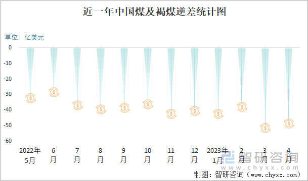 近一年中国煤及褐煤逆差统计图