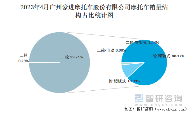 2023年4月广州豪进摩托车股份有限公司摩托车销量结构占比统计图