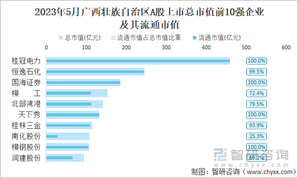 2023年5月广西壮族自治区A股上市总市值前10强企业及其流通市值