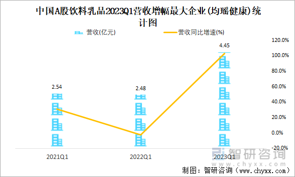 中国A股饮料乳品2023Q1营收增幅最大企业(均瑶健康)统计图