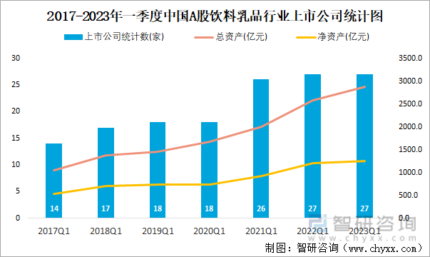 2017-2023年一季度中国A股饮料乳品行业上市公司统计图