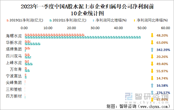 2023年一季度中国A股水泥上市企业归属母公司净利润前10企业统计图