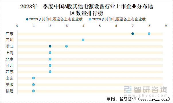 2023年一季度中国A股其他电源设备行业上市企业分布地区数量排行榜