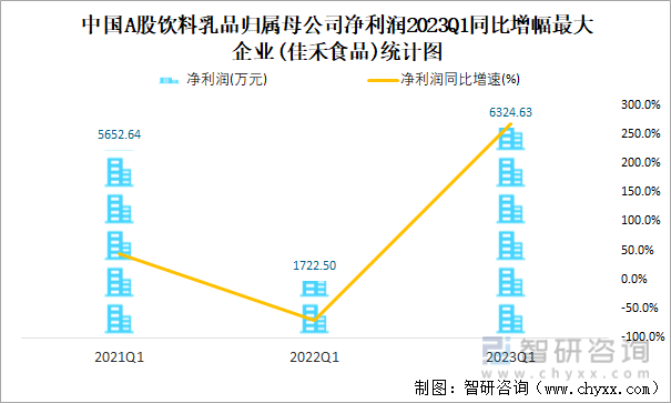 中国A股饮料乳品归属母公司净利润2023Q1同比增幅最大企业(佳禾食品)统计图
