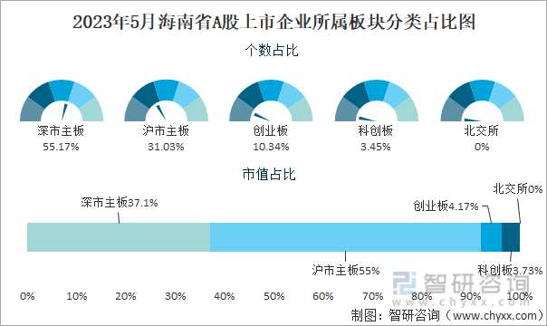 2023年5月海南省A股上市企业所属板块分类占比图
