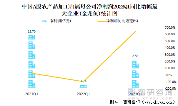 中国A股农产品加工归属母公司净利润2023Q1同比增幅最大企业(金龙鱼)统计图