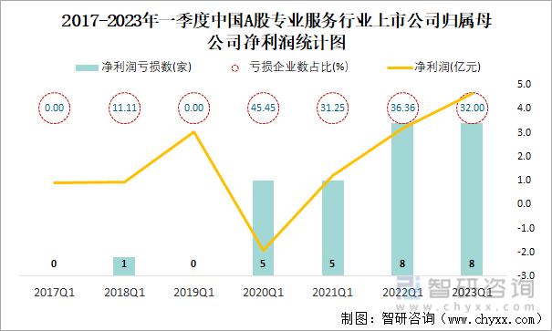 2017-2023年一季度中国A股专业服务行业上市公司归属母公司净利润统计图