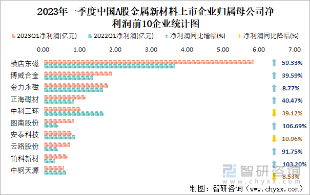 2023年一季度中国A股金属新材料上市企业归属母公司净利润前10企业统计图