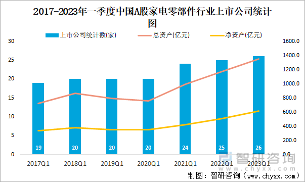 2017-2023年一季度中国A股家电零部件行业上市公司统计图