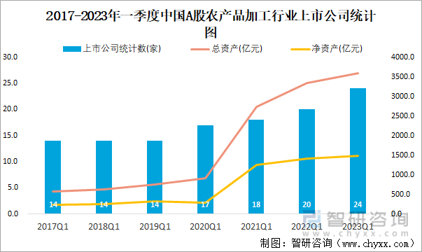 2017-2023年一季度中国A股农产品加工行业上市公司统计图