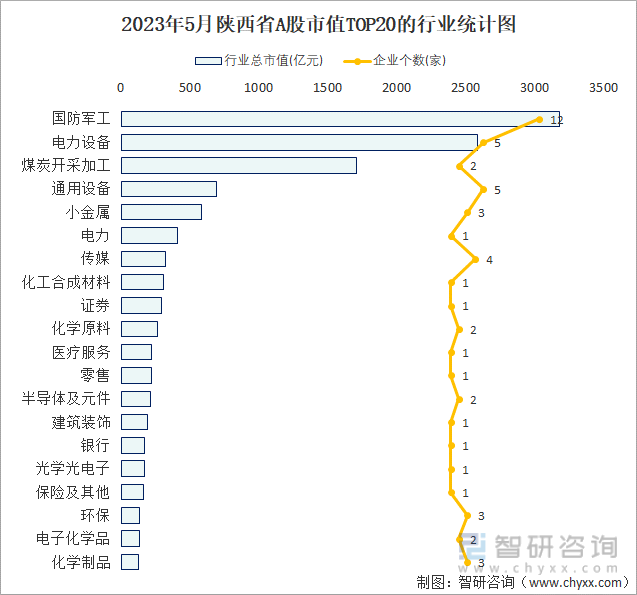 2023年5月陕西省A股上市企业数量排名前20的行业市值(亿元)统计图