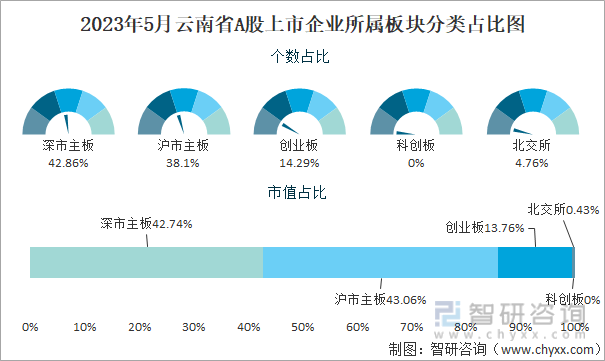 2023年5月云南省A股上市企业所属板块分类占比图