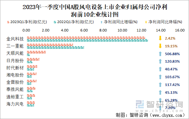 2023年一季度中国A股风电设备上市企业归属母公司净利润前10企业统计图