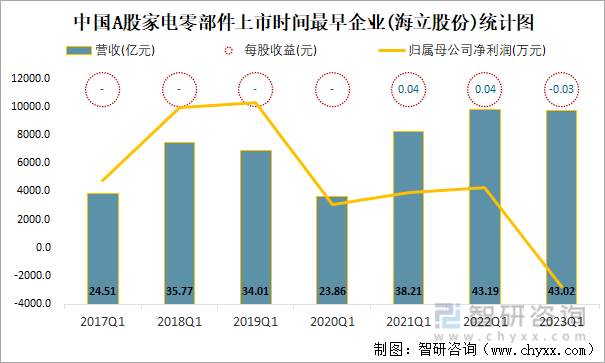 中国A股家电零部件上市时间最早企业(海立股份)统计图